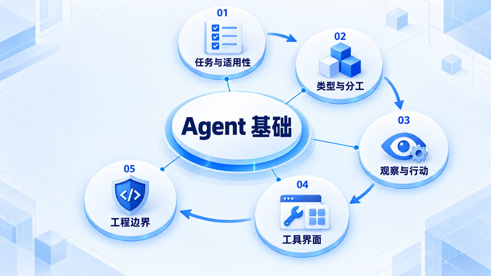Agent 基础:任务与适用性、类型与分工、观察与行动、工具界面、工程边界