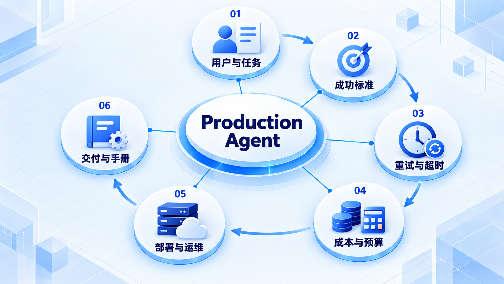 Production Agent:用户与任务、成功标准、重试与超时、成本与预算、部署与运维、交付与手册