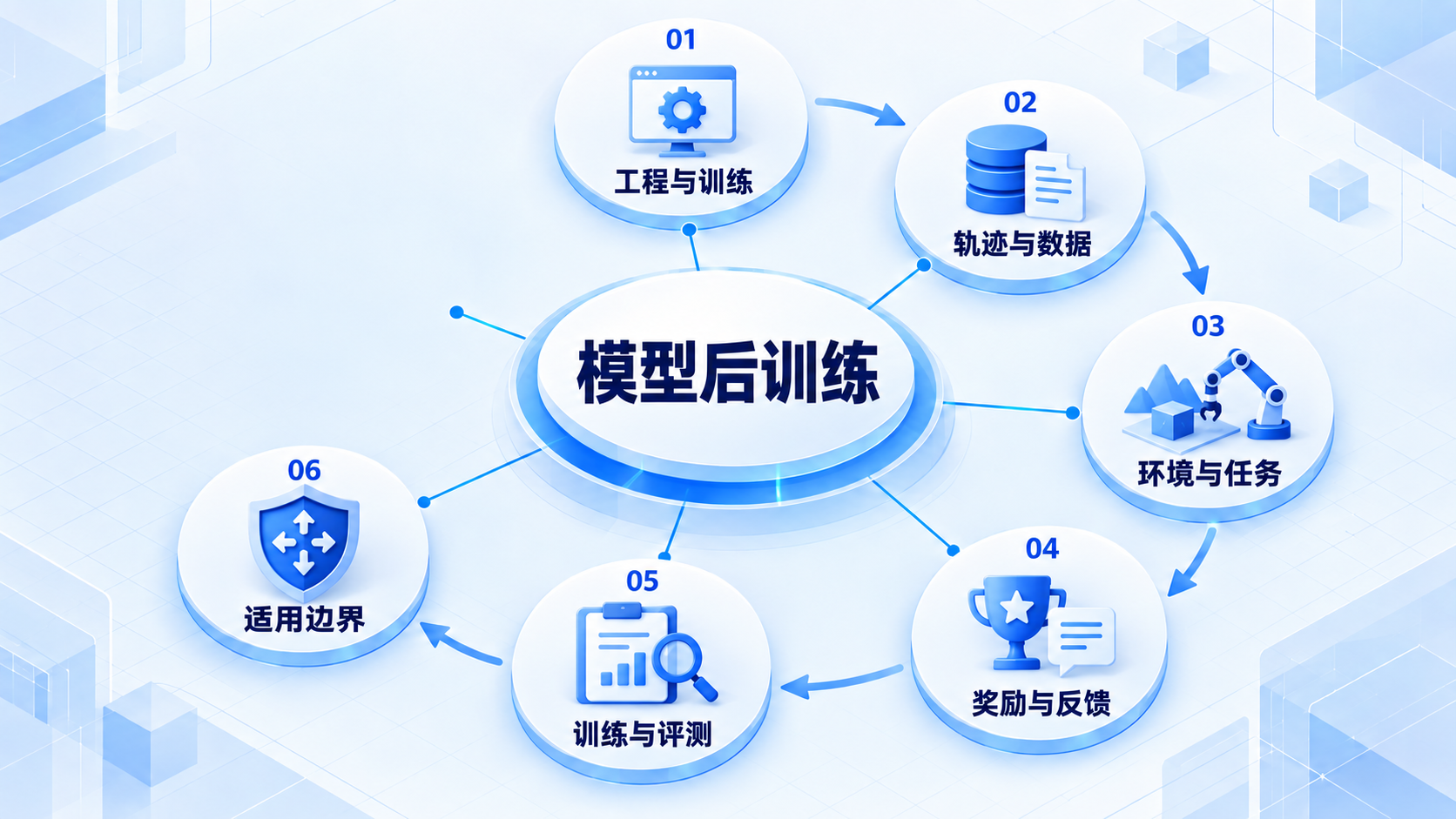 模型后训练:工程与训练、轨迹与数据、环境与任务、奖励与反馈、训练与评测、适用边界