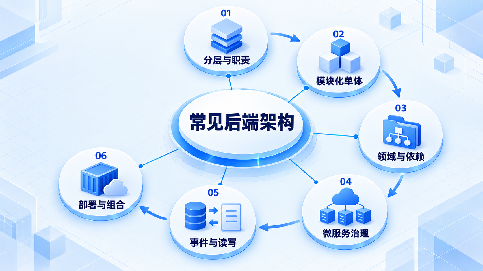 常见后端架构:分层与职责、模块化单体、领域与依赖、微服务治理、事件与读写、部署与组合