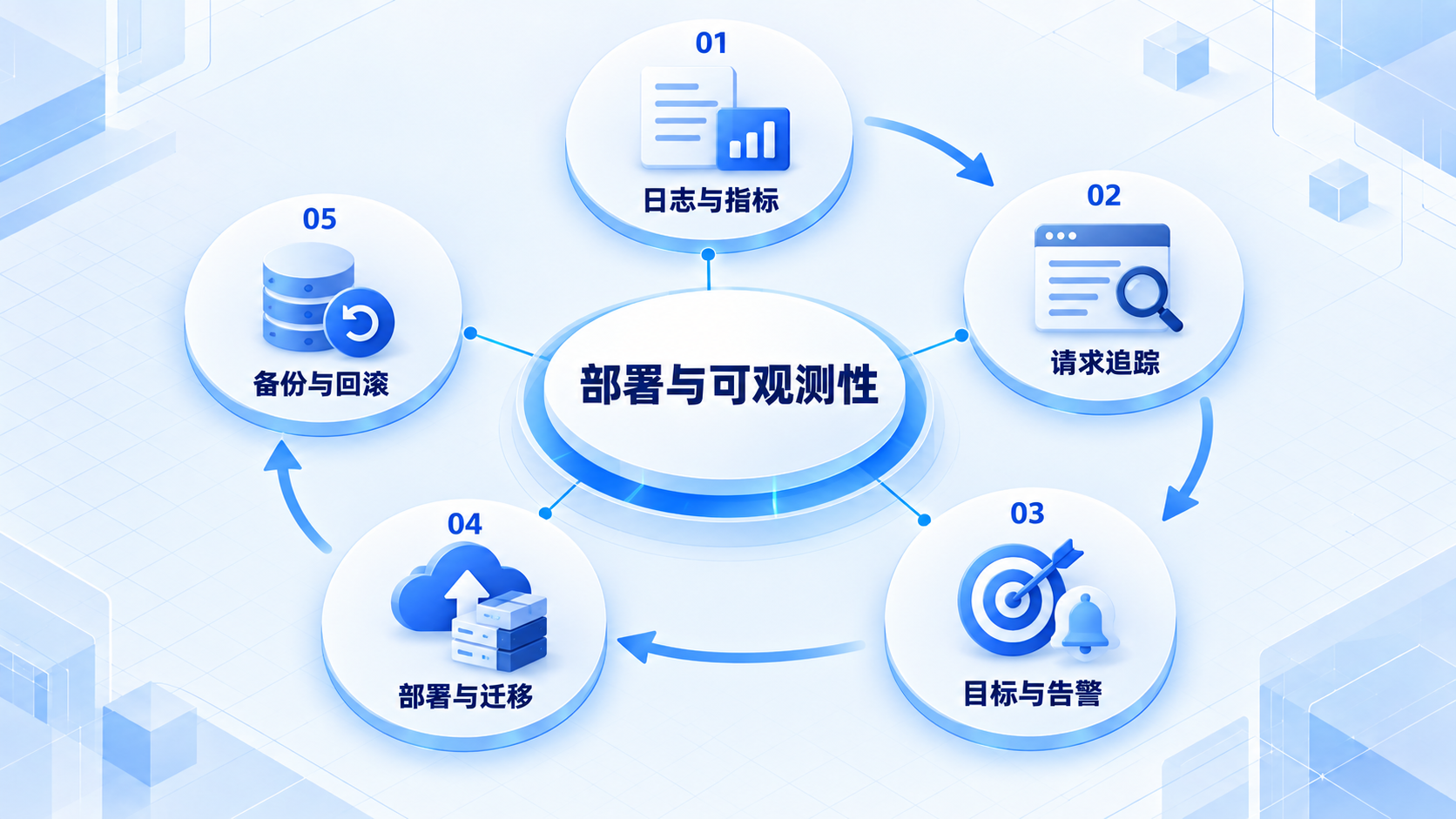 部署与可观测性:日志与指标、请求追踪、目标与告警、部署与迁移、备份与回滚
