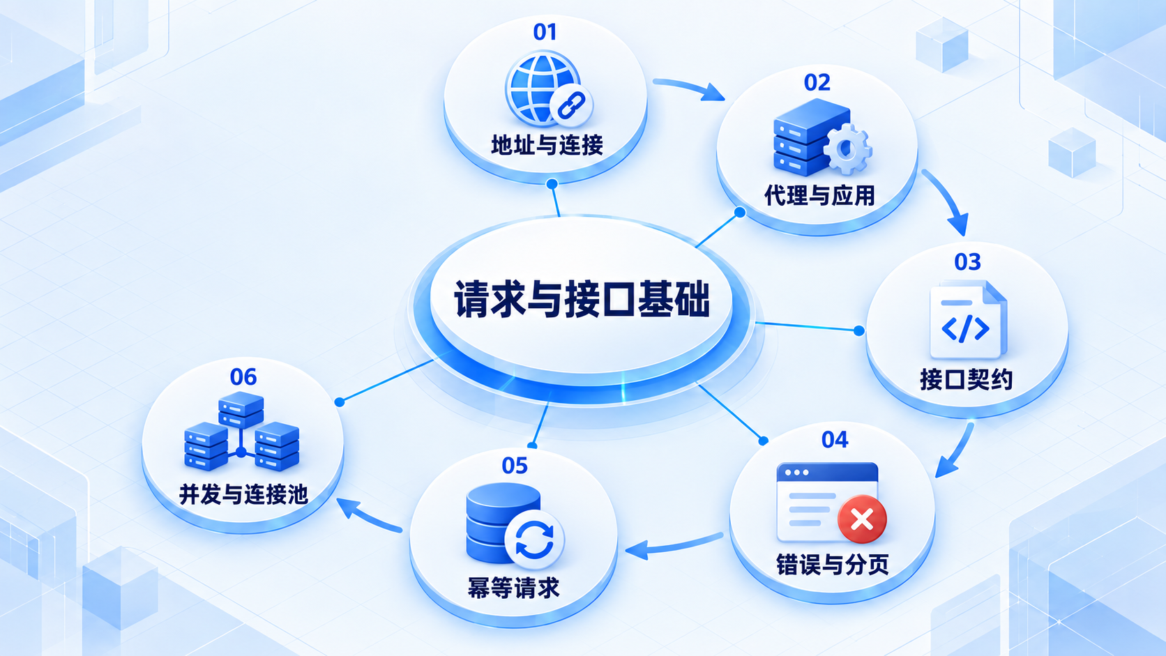 请求与接口基础:地址与连接、代理与应用、接口契约、错误与分页、幂等请求、并发与连接池