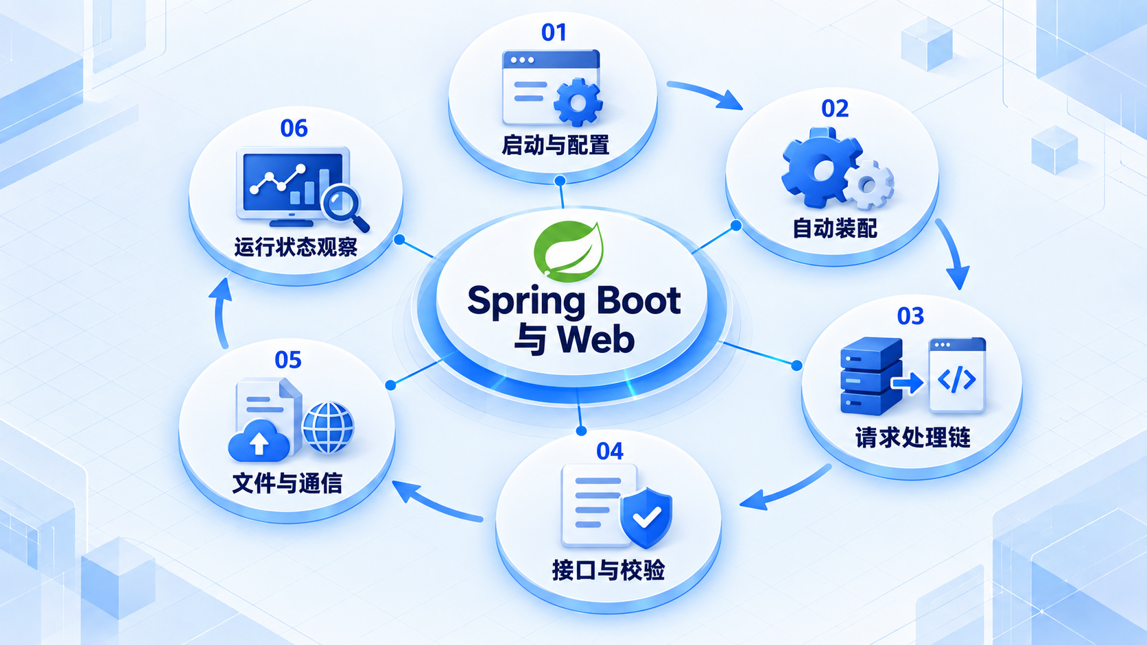 Spring Boot 与 Web:启动与配置、自动装配、请求处理链、接口与校验、文件与通信、运行状态观察