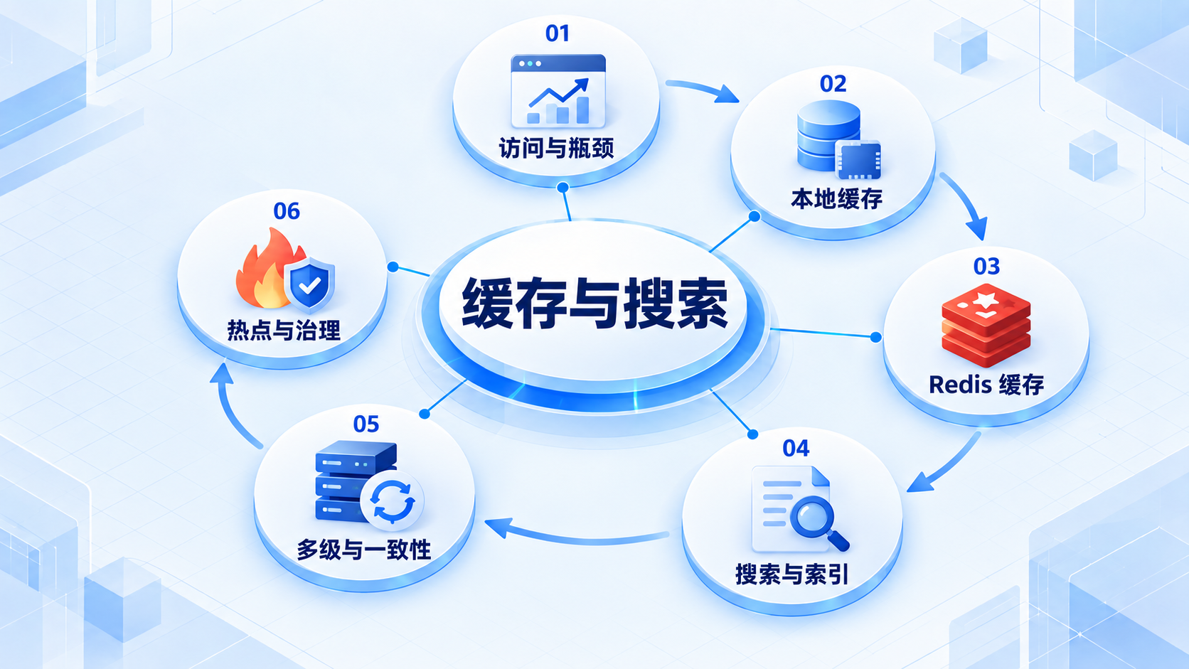 缓存与搜索:访问与瓶颈、本地缓存、Redis 缓存、搜索与索引、多级与一致性、热点与治理