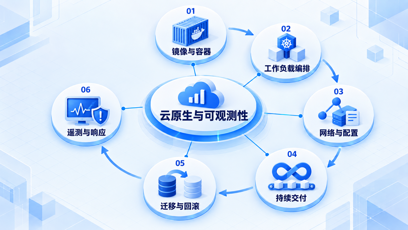 云原生与可观测性:镜像与容器、工作负载编排、网络与配置、持续交付、迁移与回滚、遥测与响应