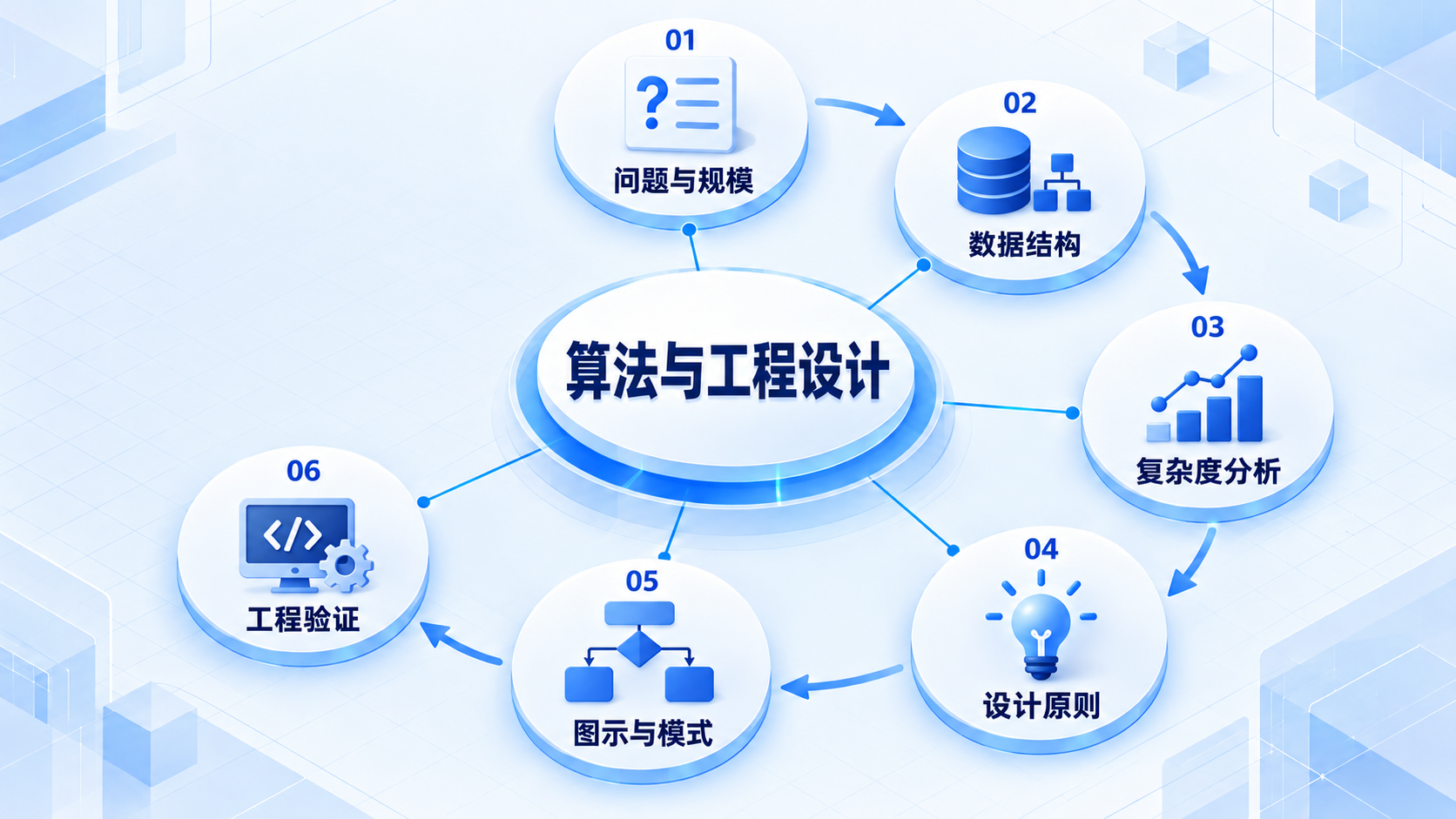算法与工程设计:问题与规模、数据结构、复杂度分析、设计原则、图示与模式、工程验证
