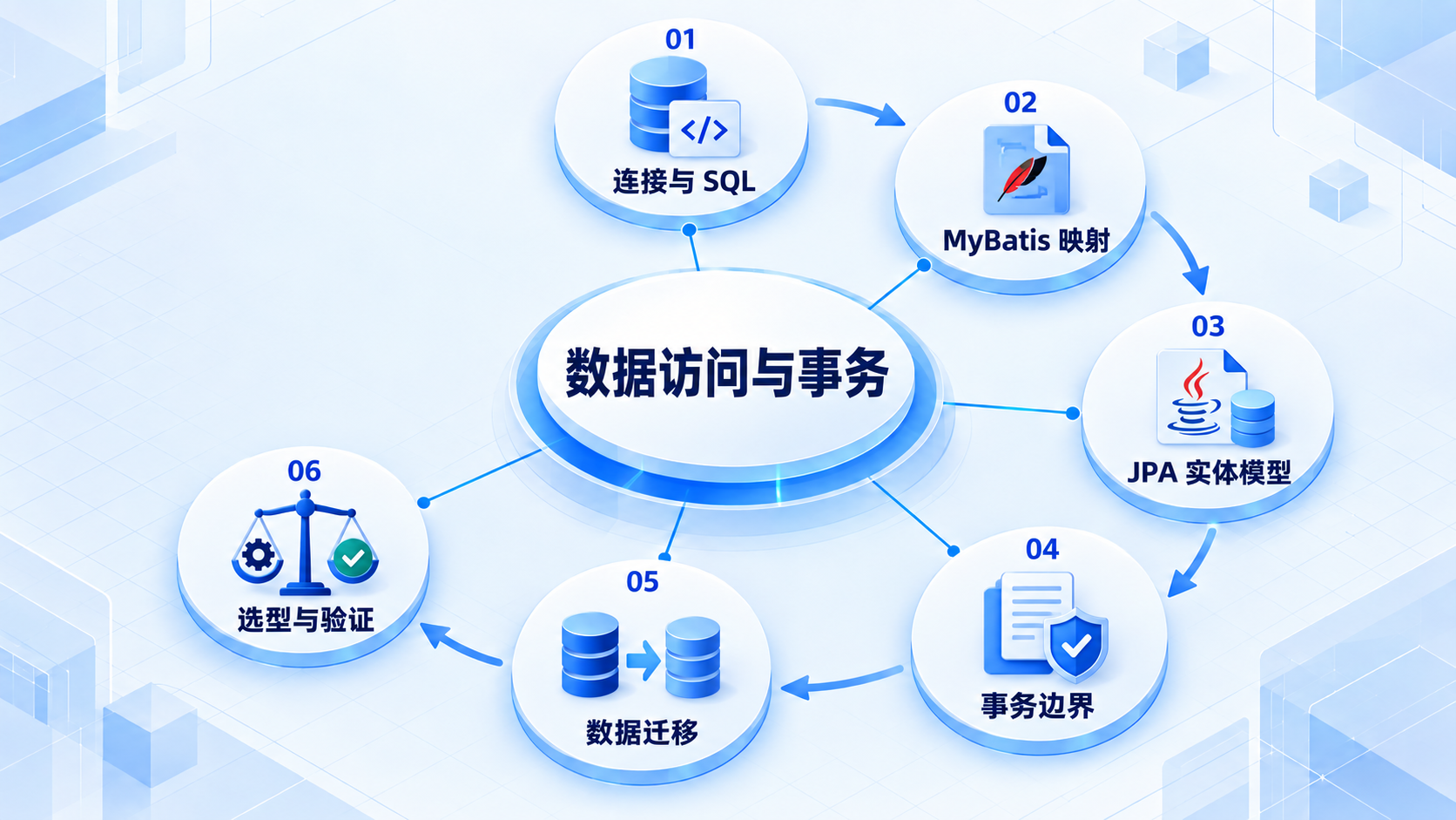 数据访问与事务:连接与 SQL、MyBatis 映射、JPA 实体模型、事务边界、数据迁移、选型与验证