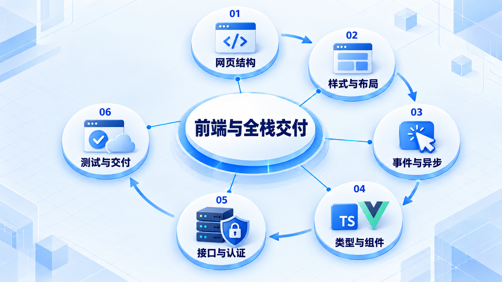 前端与全栈交付:网页结构、样式与布局、事件与异步、类型与组件、接口与认证、测试与交付