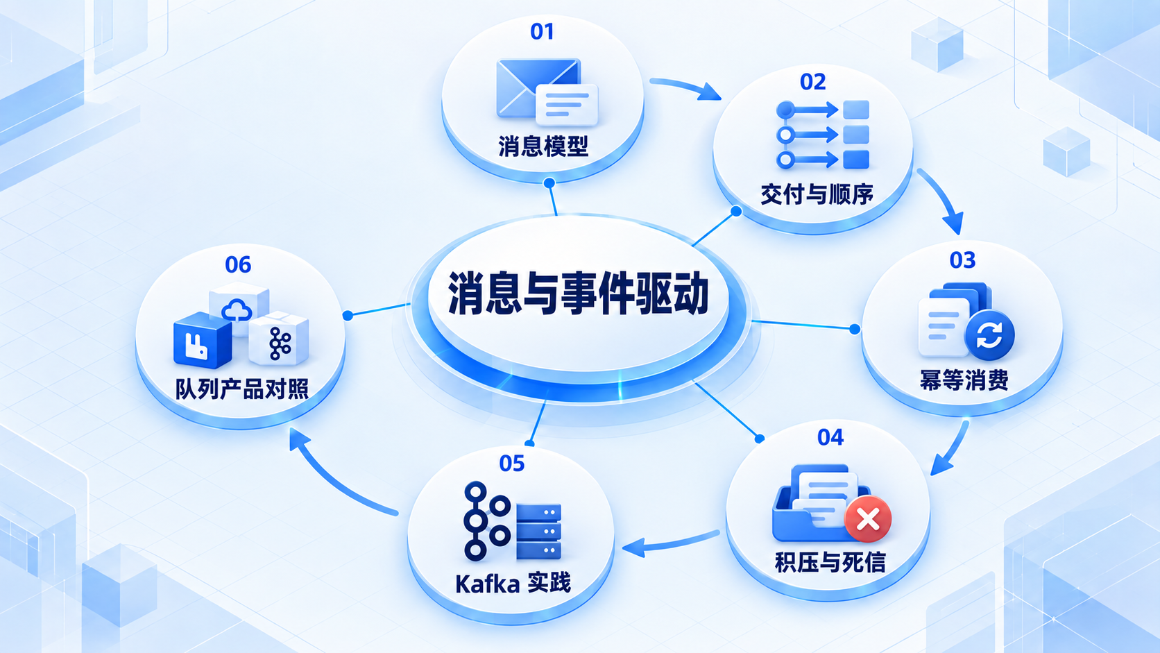 消息与事件驱动:消息模型、交付与顺序、幂等消费、积压与死信、Kafka 实践、队列产品对照