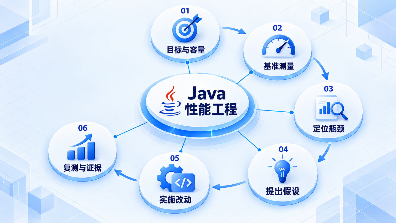 Java 性能工程:目标与容量、基准测量、定位瓶颈、提出假设、实施改动、复测与证据