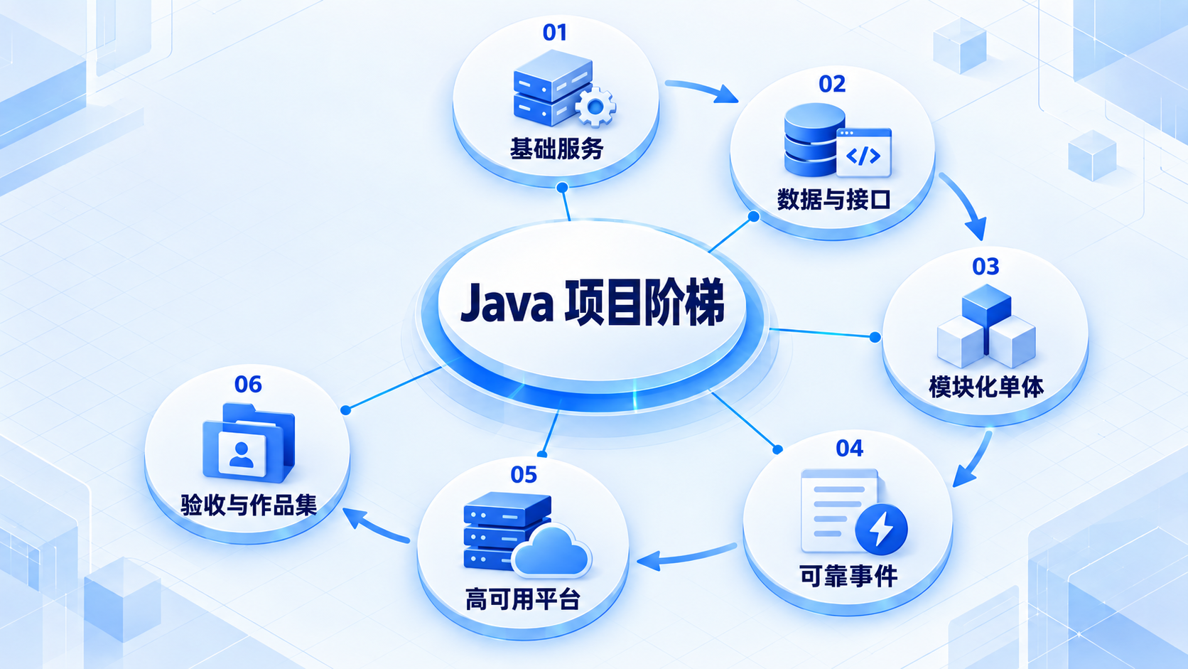 Java 项目阶梯:基础服务、数据与接口、模块化单体、可靠事件、高可用平台、验收与作品集