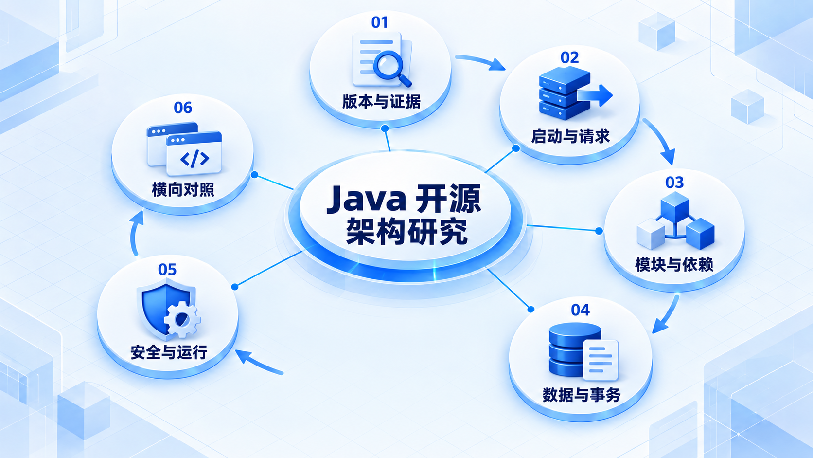 Java 开源架构研究:版本与证据、启动与请求、模块与依赖、数据与事务、安全与运行、横向对照
