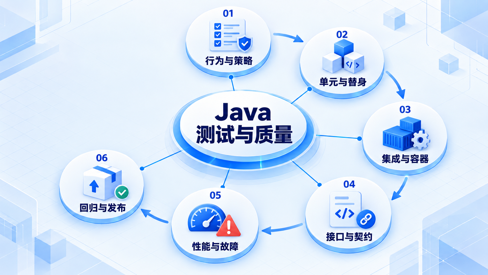 Java 测试与质量:行为与策略、单元与替身、集成与容器、接口与契约、性能与故障、回归与发布